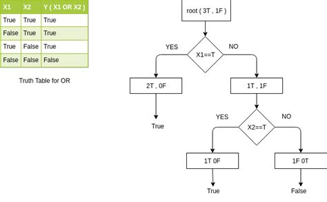 Image result for Decision Tree Coding Examples Implementation with Theory