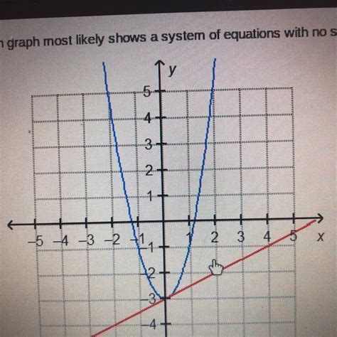 Image result for System of Equations No Solution Graph