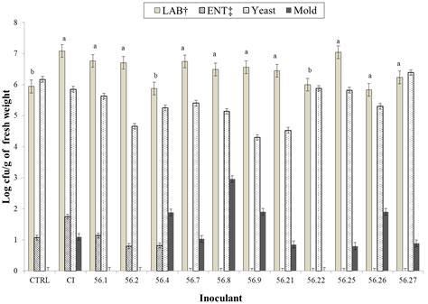 Effect of Various Strains of Lactobacillus buchneri on the Fermentation ...