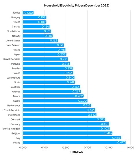 Changes in Electricity Prices Globally | Compare the Market
