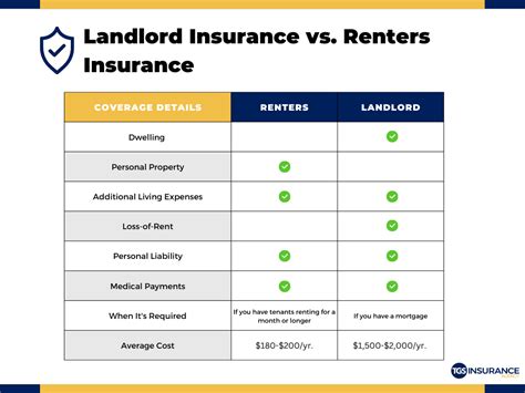 Image result for Renter Insurance Comparison