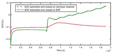 Design of a Non-Linear Observer for SOC of Lithium-Ion Battery Based on ...