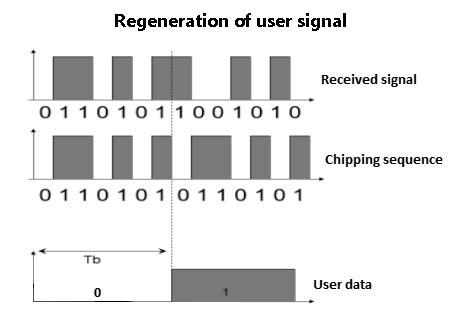 Spread Spectrum Multiple Access 的图像结果
