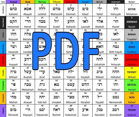 Table With the 72 Names of God Celestial Hierarchies Names of God and ...