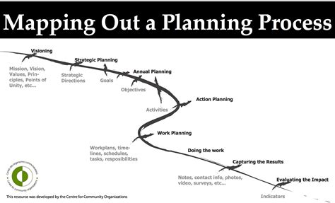 Image result for Planning Process
