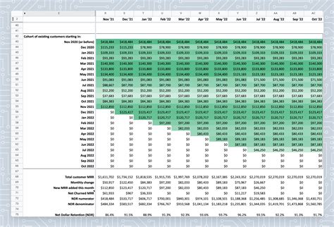 Net dollar retention rate for SaaS: free calculator template
