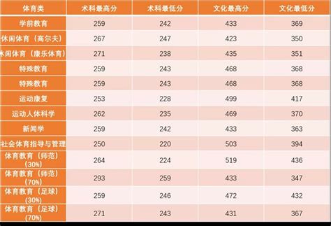 广州体育学院有哪些专业（最好的专业、专业排名及录取分数线）