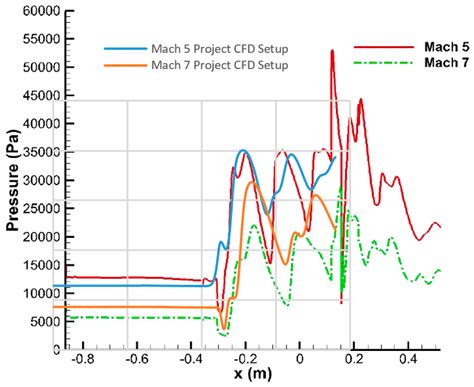 A Scramjet Compression System for Hypersonic Air Transportation Vehicle ...