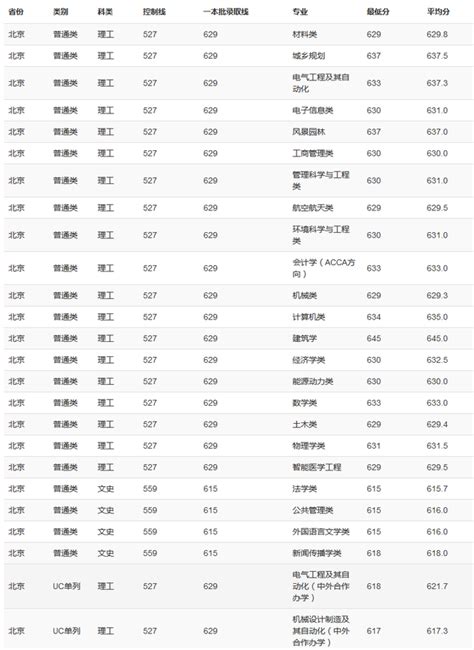 重庆大学2019年各地高考录取分数线|录取分数线|高考|重庆大学_新浪教育_新浪网