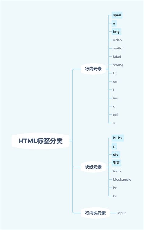 HTML标签大全 - 知乎
