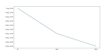 Image result for Convert Variable to Hour Minutes and Segs Python Data Frame