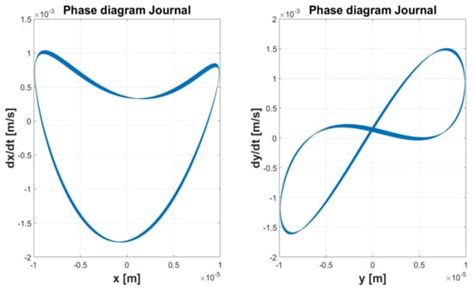 Dynamical Simulations of a Flexible Rotor in Cylindrical Uncavitated ...