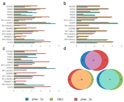 IMGG: Integrating Multiple Single-Cell Datasets through Connected ...