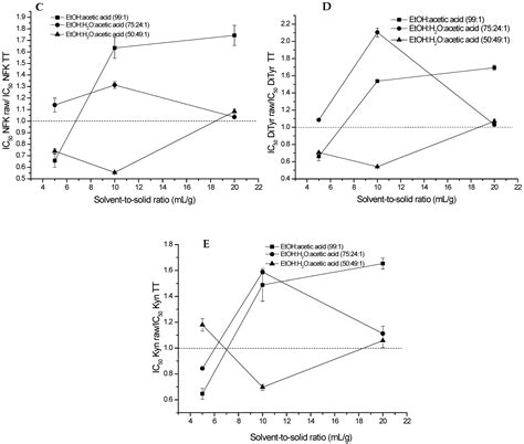 Effect of Thermal Treatment on the Extraction and Antioxidant and ...