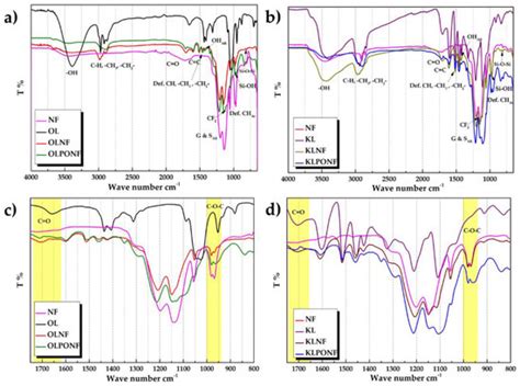 Electrochemical Activity of Lignin Based Composite Membranes