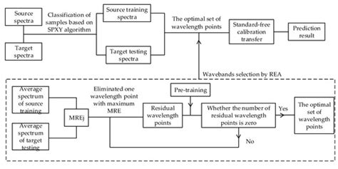 A Standard-Free Calibration Transfer Strategy for a Discrimination ...