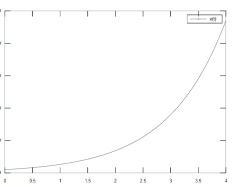 Solving First Order Differential Equations in MATLAB 的图像结果