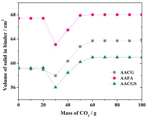 Effect of CO2 Mineralization on the Composition of Alkali-Activated ...