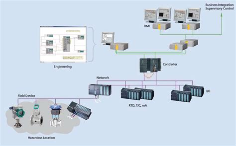 Process Control System (DCS, ESD, FGS, SCADA) - ITB Machine