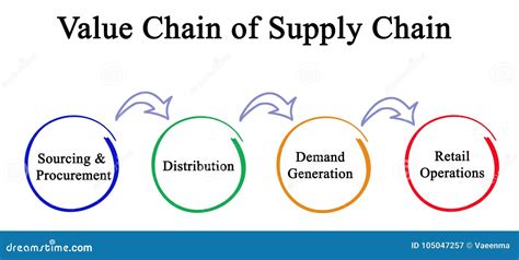 Supply Chain Examples 的图像结果