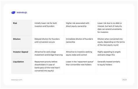 Image result for Present Value of Convertible Note