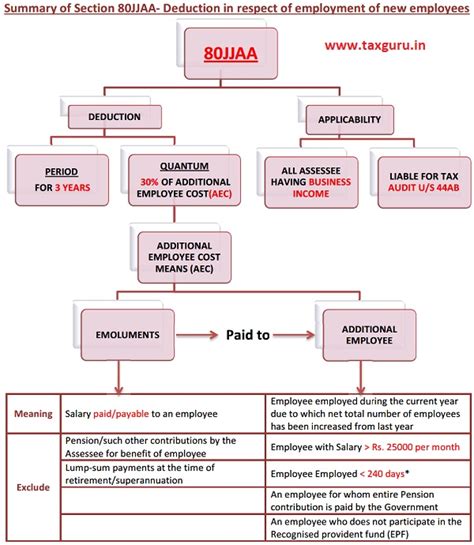 Section 80JJAA Deduction for Salaries paid to New Employees
