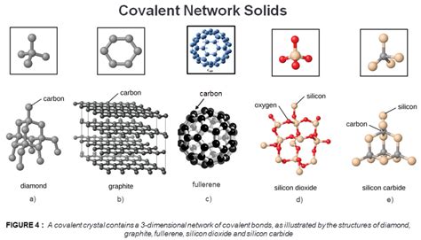 Image result for Network Covalent Solid Examples
