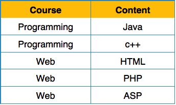 First Normal Form DBMS 的图像结果