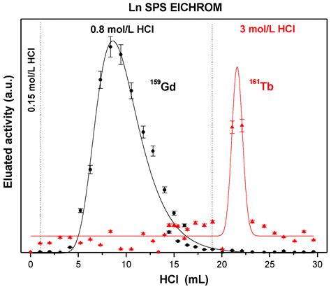 Extraction Chromatography Materials Prepared with HDEHP on Different ...