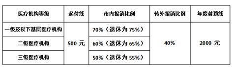 大庆市灵活就业人员医保缴费政策：2024年个人身份参加职工医保缴费基数、医保待遇报销政策…