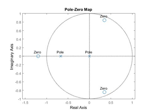 Image result for Example Pzmap On MATLAB