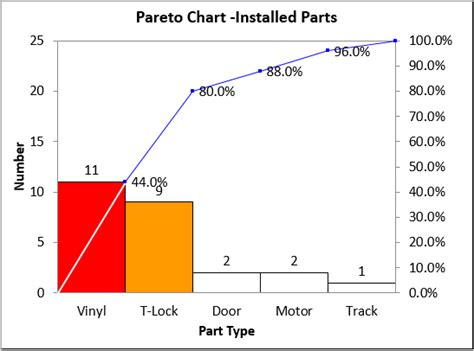 Image result for Pareto Analysis Examples