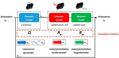 Identification of Noise Covariance Matrices to Improve Orientation ...