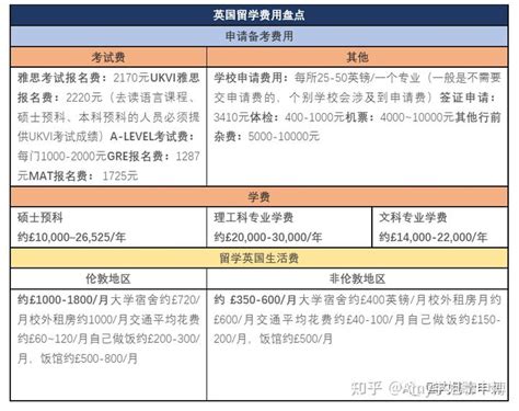 海外硕士留学，这些热门留学国家一年要花多少钱？ - 知乎