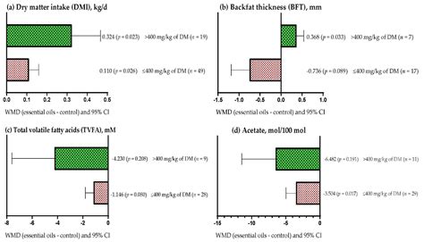 A Meta-Analysis of Essential Oils Use for Beef Cattle Feed: Rumen ...