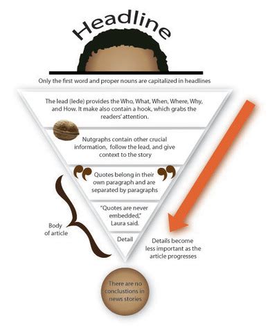 Image result for Newspaper Article Structure