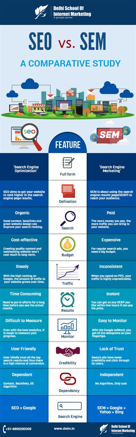 [Infographic]-SEO Vs. SEM: A Comparative Study