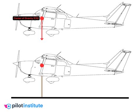 Forward vs. Aft CG Explained - Pilot Institute