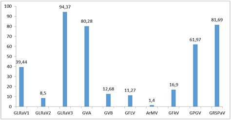 Predominance and Diversity of GLRaV-3 in Native Vines of Mediterranean ...