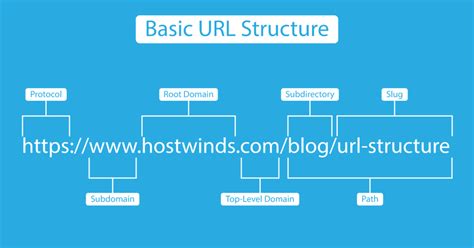 Image result for Basic HTML URL
