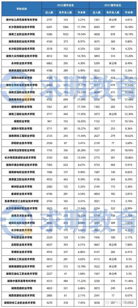 【升本数据】湖南省哪些专科院校专升本的升本率最高？（一） - 知乎