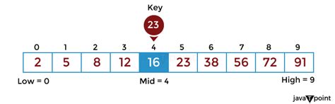 Image result for Successive Approximation Binary Search Algorithm