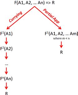 Image result for Partial Application Vs Currying
