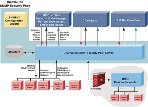 SNMP Security 的图像结果