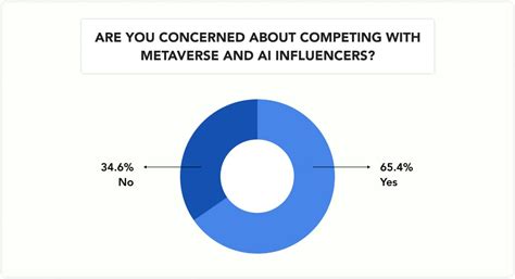 Influencer Marketing Statistics In India 2024 - GrabOn