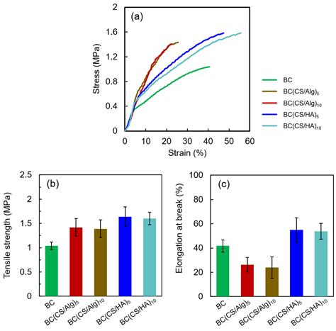 Evaluation of Cytotoxicity of Hyaluronic Acid/Chitosan/Bacterial ...