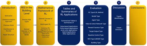 Reinforcement Learning for Optimizing Renewable Energy Utilization in ...