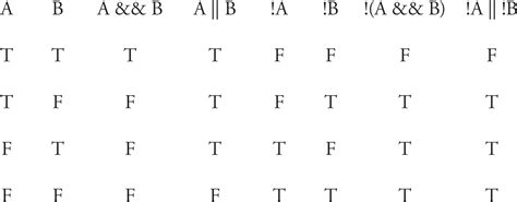 Image result for AP Computer Science Boolean Value Image