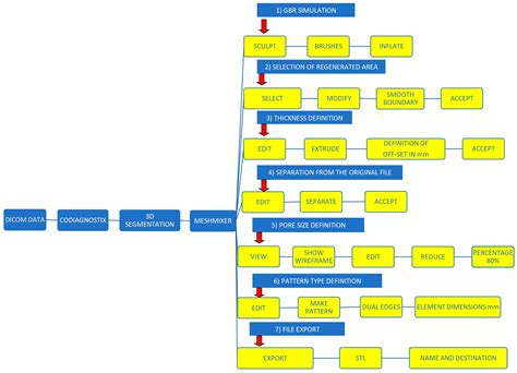 Digital Workflow with Open-Source CAD-CAM Software Aimed to Design a ...