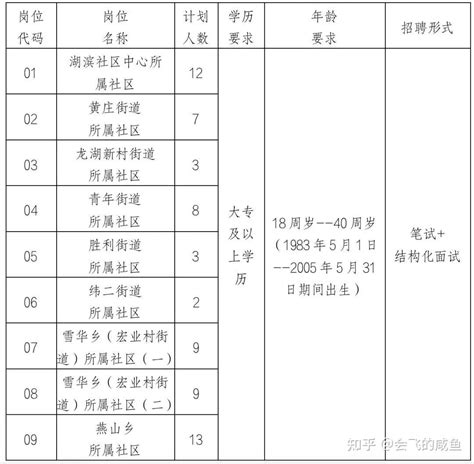 社区工作者招聘 |2023蚌埠市蚌山区城市社区工作者招聘66人公告 - 知乎